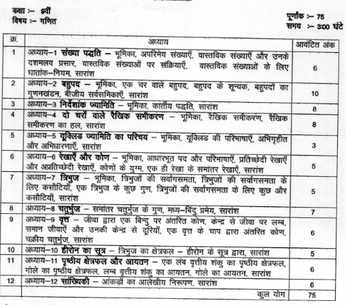 MP Board 10th Mathematics Syllabus 2024-25 pdf Download