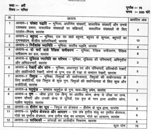 MP Board 9th Math Syllabus 2024-25 Pdf Download